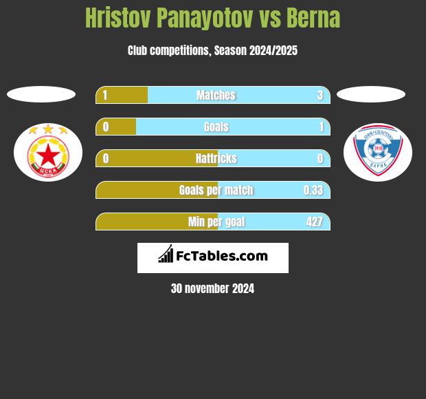 Hristov Panayotov vs Berna h2h player stats