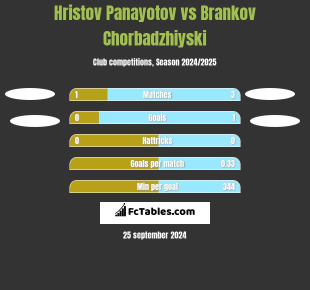 Hristov Panayotov vs Brankov Chorbadzhiyski h2h player stats