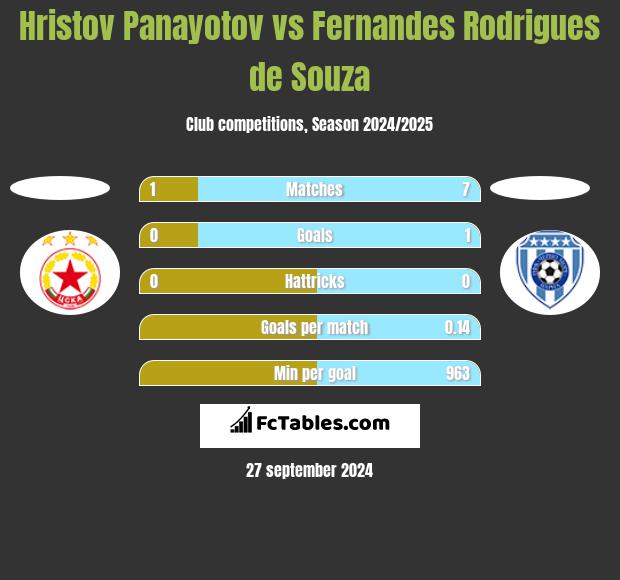 Hristov Panayotov vs Fernandes Rodrigues de Souza h2h player stats