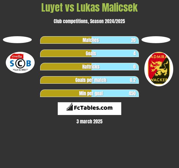 Luyet vs Lukas Malicsek h2h player stats