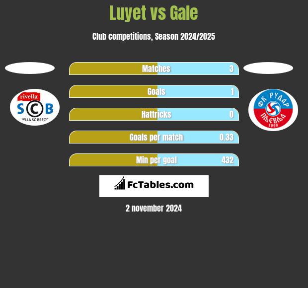 Luyet vs Gale h2h player stats