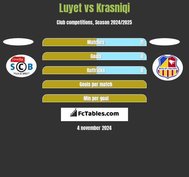 Luyet vs Krasniqi h2h player stats