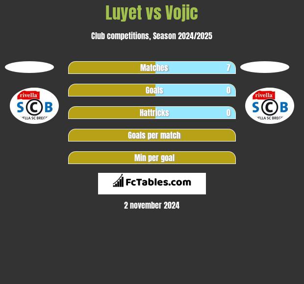 Luyet vs Vojic h2h player stats