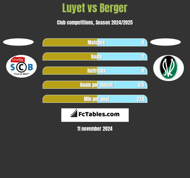 Luyet vs Berger h2h player stats