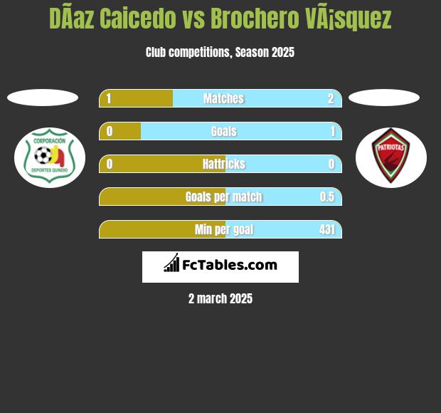 DÃ­az Caicedo vs Brochero VÃ¡squez h2h player stats