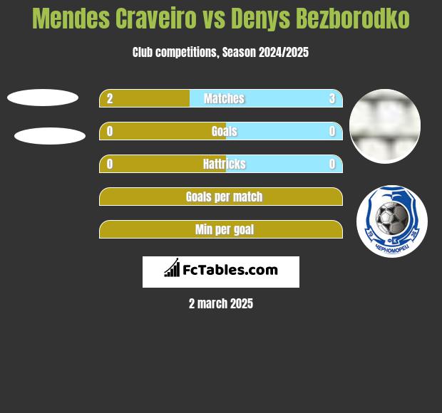 Mendes Craveiro vs Denys Bezborodko h2h player stats