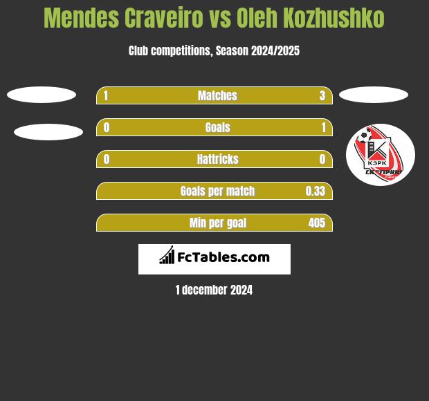 Mendes Craveiro vs Oleh Kozhushko h2h player stats