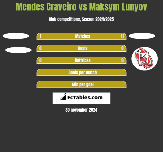 Mendes Craveiro vs Maksym Lunyov h2h player stats