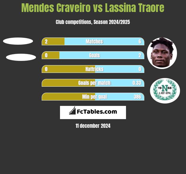 Mendes Craveiro vs Lassina Traore h2h player stats