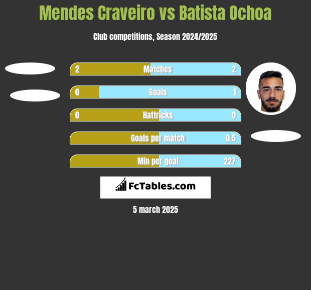 Mendes Craveiro vs Batista Ochoa h2h player stats