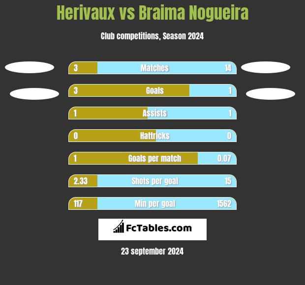 Herivaux vs Braima Nogueira h2h player stats