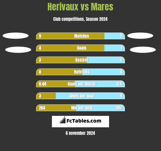 Herivaux vs Mares h2h player stats