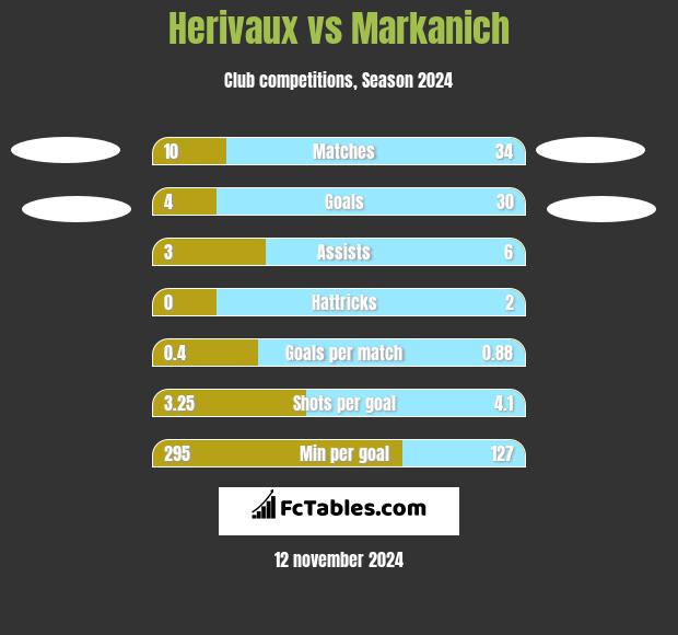 Herivaux vs Markanich h2h player stats