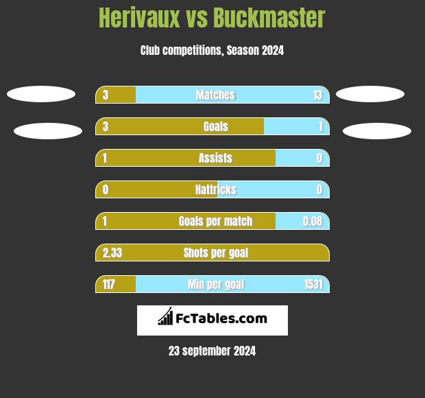 Herivaux vs Buckmaster h2h player stats