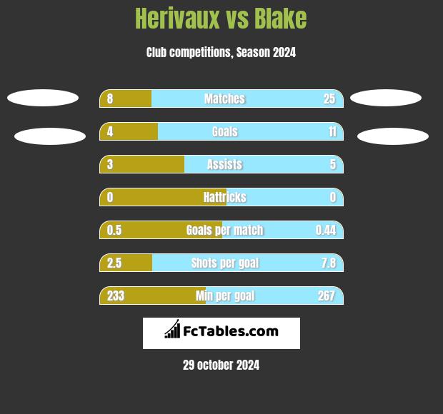 Herivaux vs Blake h2h player stats