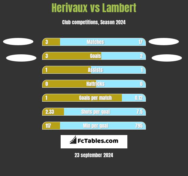 Herivaux vs Lambert h2h player stats