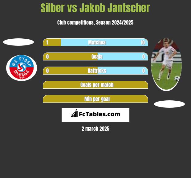 Silber vs Jakob Jantscher h2h player stats