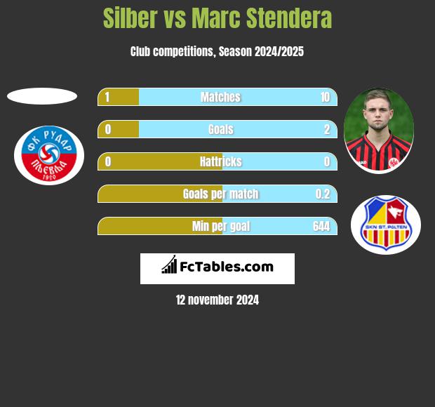 Silber vs Marc Stendera h2h player stats