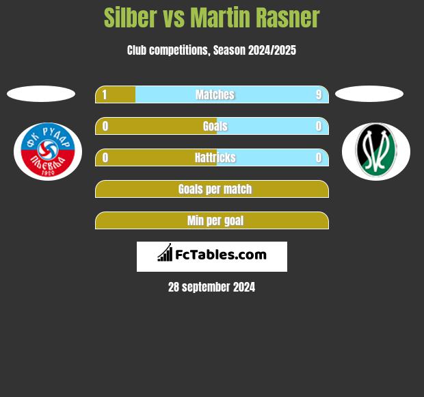 Silber vs Martin Rasner h2h player stats