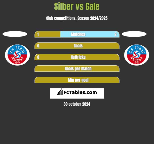 Silber vs Gale h2h player stats