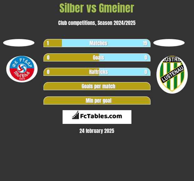 Silber vs Gmeiner h2h player stats