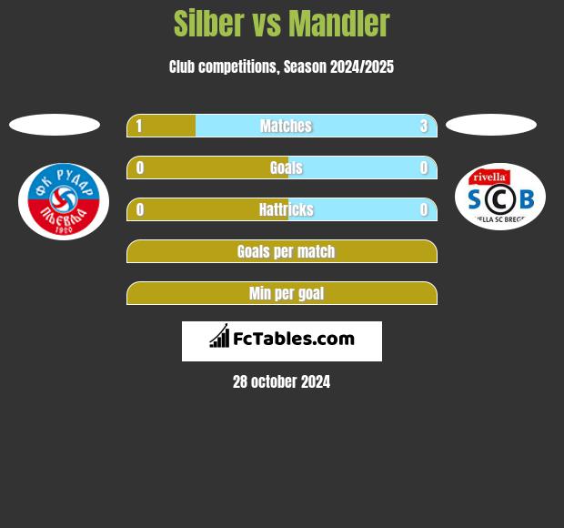 Silber vs Mandler h2h player stats