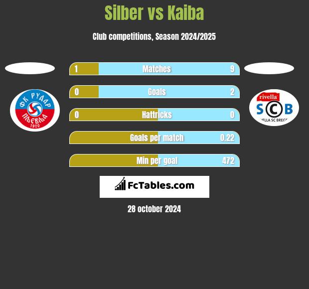 Silber vs Kaiba h2h player stats