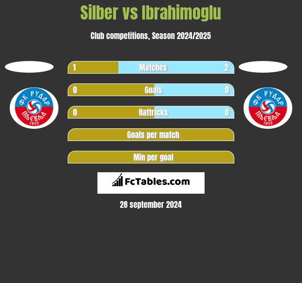 Silber vs Ibrahimoglu h2h player stats