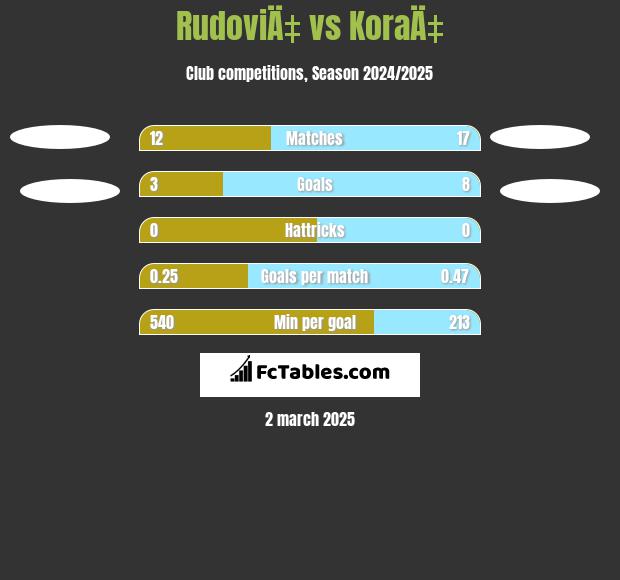 RudoviÄ‡ vs KoraÄ‡ h2h player stats