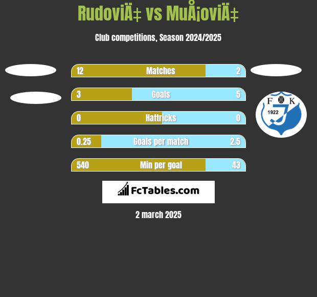 RudoviÄ‡ vs MuÅ¡oviÄ‡ h2h player stats