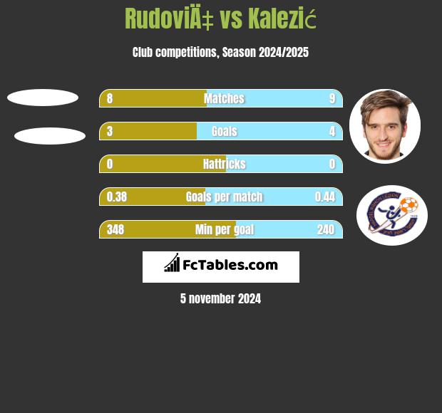 RudoviÄ‡ vs Kalezić h2h player stats