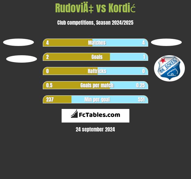 RudoviÄ‡ vs Kordić h2h player stats