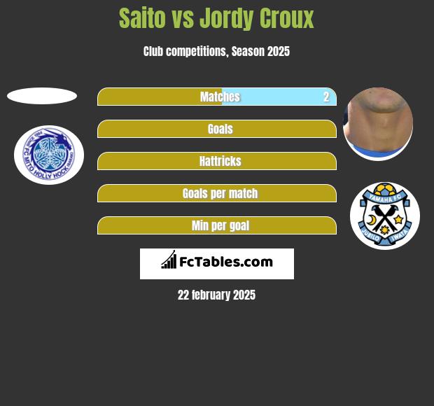 Saito vs Jordy Croux h2h player stats