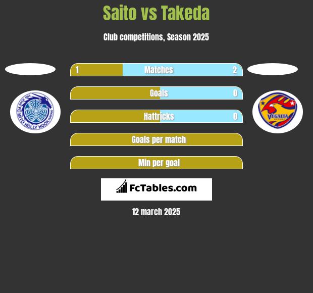 Saito vs Takeda h2h player stats