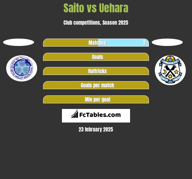 Saito vs Uehara h2h player stats