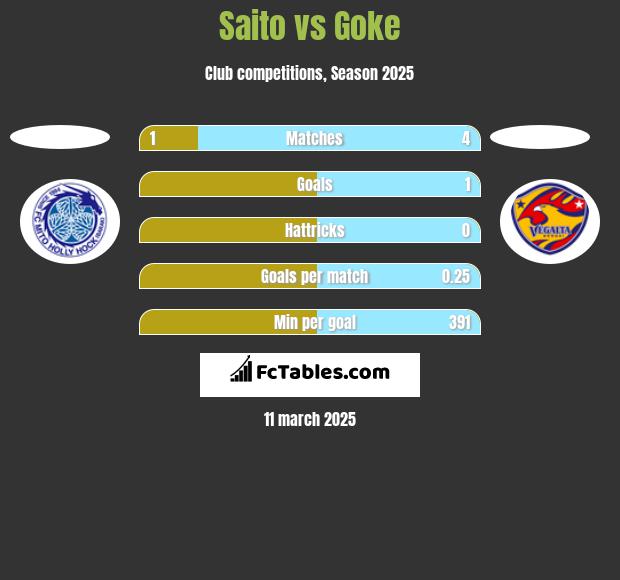 Saito vs Goke h2h player stats