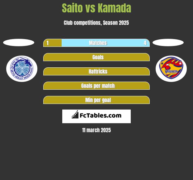 Saito vs Kamada h2h player stats