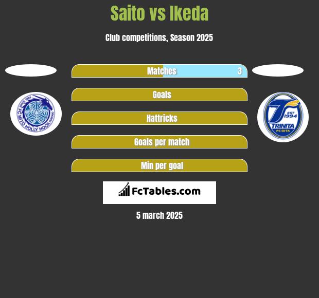 Saito vs Ikeda h2h player stats