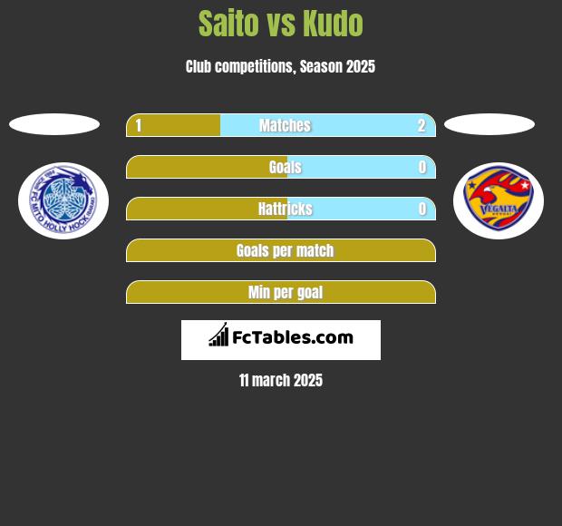 Saito vs Kudo h2h player stats