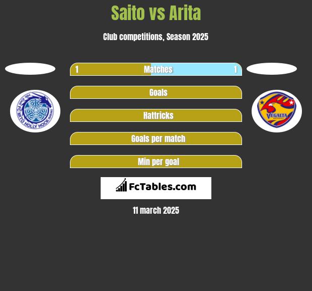 Saito vs Arita h2h player stats