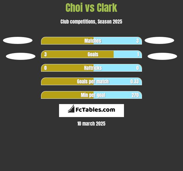 Choi vs Clark h2h player stats