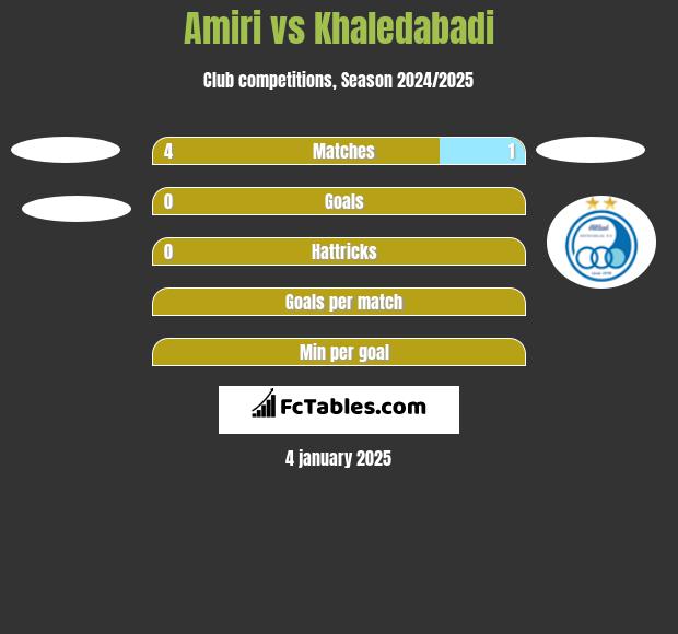 Amiri vs Khaledabadi h2h player stats