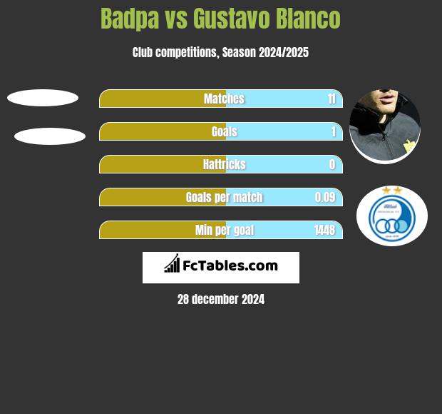 Badpa vs Gustavo Blanco h2h player stats