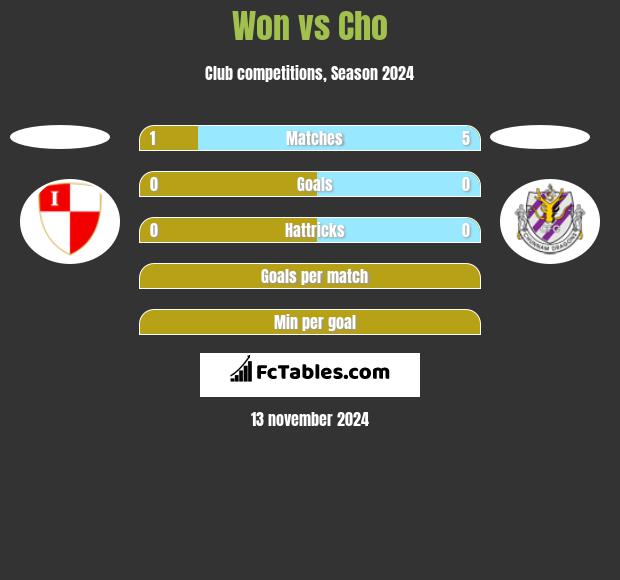 Won vs Cho h2h player stats