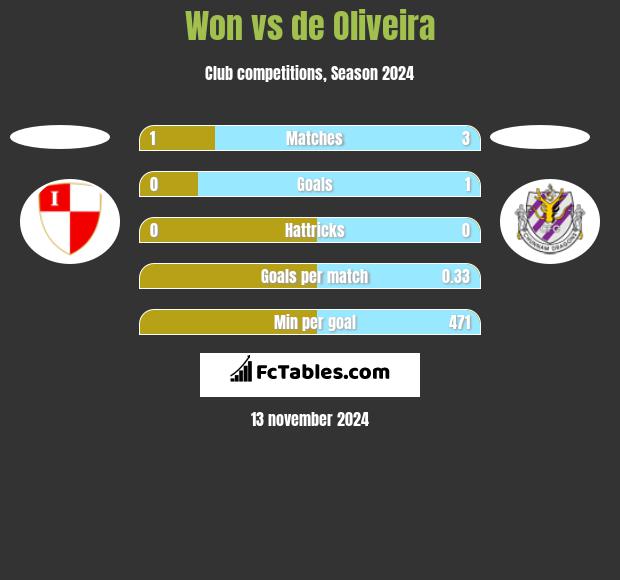 Won vs de Oliveira h2h player stats