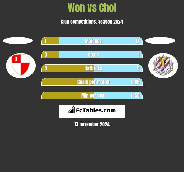 Won vs Choi h2h player stats