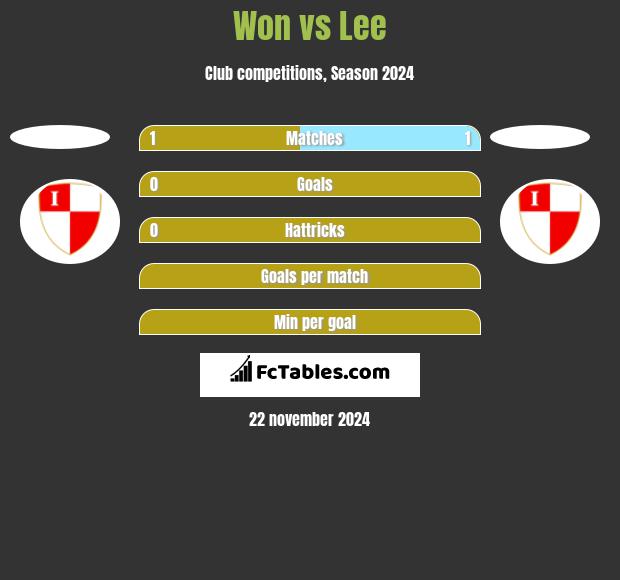 Won vs Lee h2h player stats