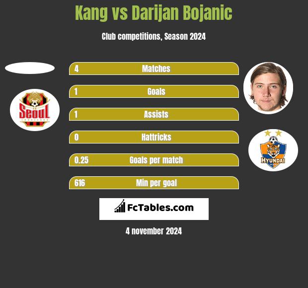 Kang vs Darijan Bojanic h2h player stats