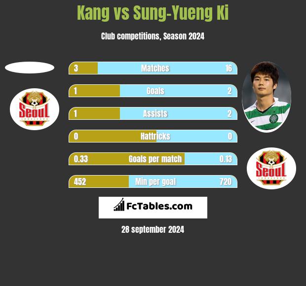 Kang vs Sung-Yueng Ki h2h player stats