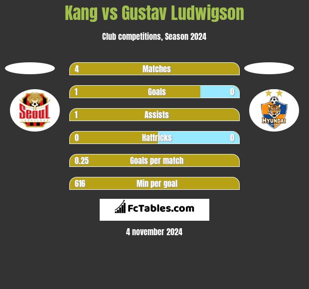 Kang vs Gustav Ludwigson h2h player stats